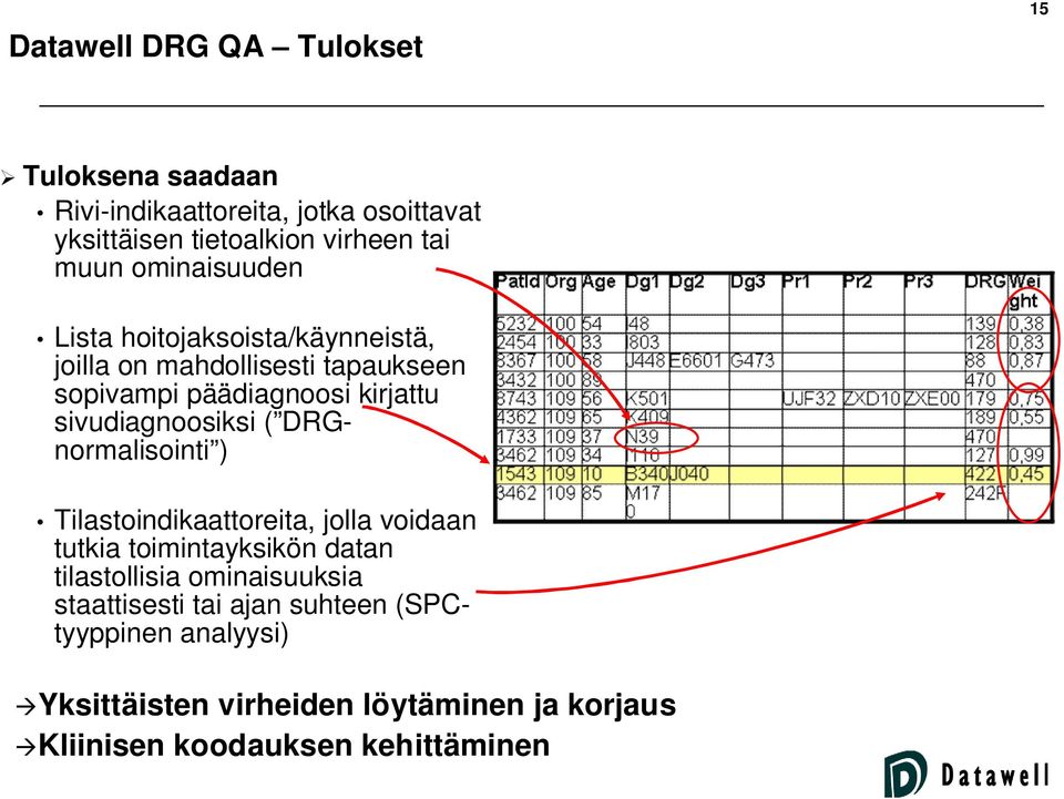 sivudiagnoosiksi ( DRGnormalisointi ) Tilastoindikaattoreita, jolla voidaan tutkia toimintayksikön datan tilastollisia