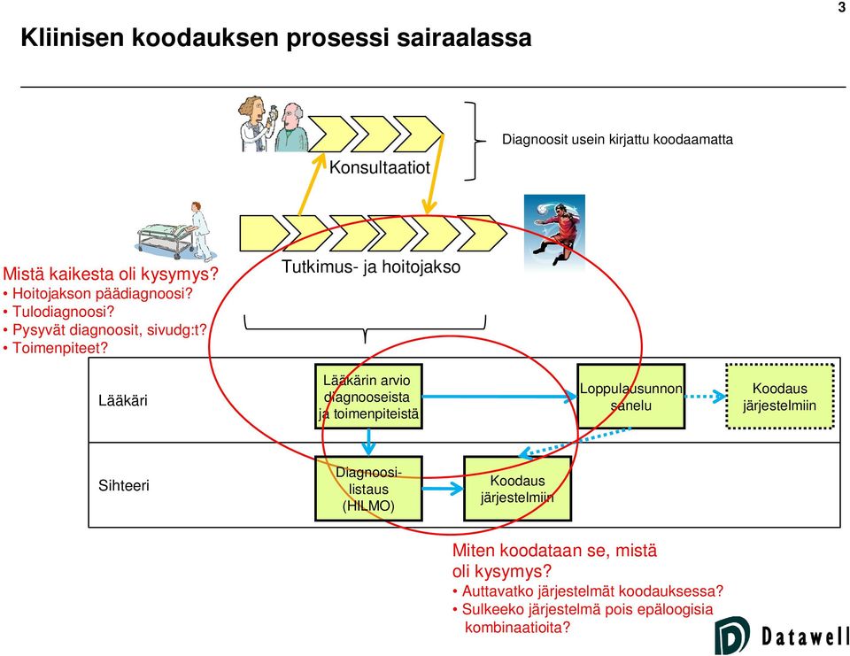 Tutkimus- ja hoitojakso Lääkäri Lääkärin arvio diagnooseista ja toimenpiteistä Loppulausunnon sanelu Koodaus järjestelmiin