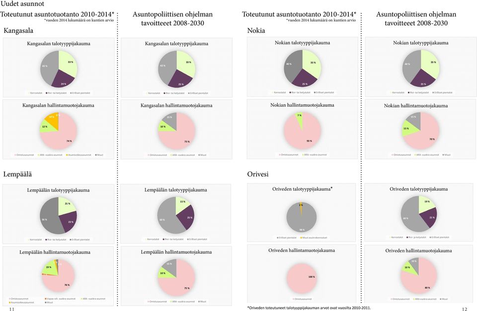 25 % 25 % 25 % Kangasalan hallinamuoojakauma Kangasalan hallinamuoojakauma Nokian hallinamuoojakauma Nokian hallinamuoojakauma 14 % 0 % 15 % 7 % 15 % 12 % 10 % 15 % 74 % 75 % 93 % 70 % Omisusasunno