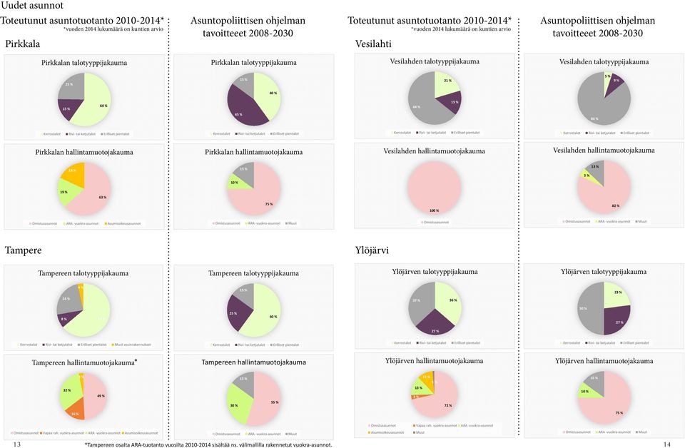 % 64 % 15 % 45 % 86 % Pirkkalan hallinamuoojakauma Pirkkalan hallinamuoojakauma Vesilahden hallinamuoojakauma Vesilahden hallinamuoojakauma 18 % 15 % 5 % 13 % 10 % 19 % 63 % 75 % 100 % 82 %