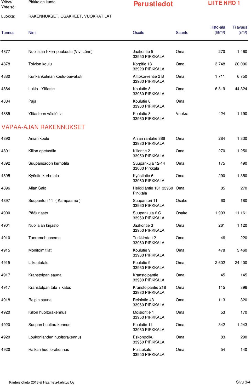 Yläasteen väistötila Koulutie 8 VAPAA-AJAN RAKENNUKSET 4890 Anian koulu Anian rantatie 886 4891 Killon opetustila Killontie 2 4892 Suupansadon kerhotila Suupankuja 12-14 33060 Pirkkala 4895 Kyöstin