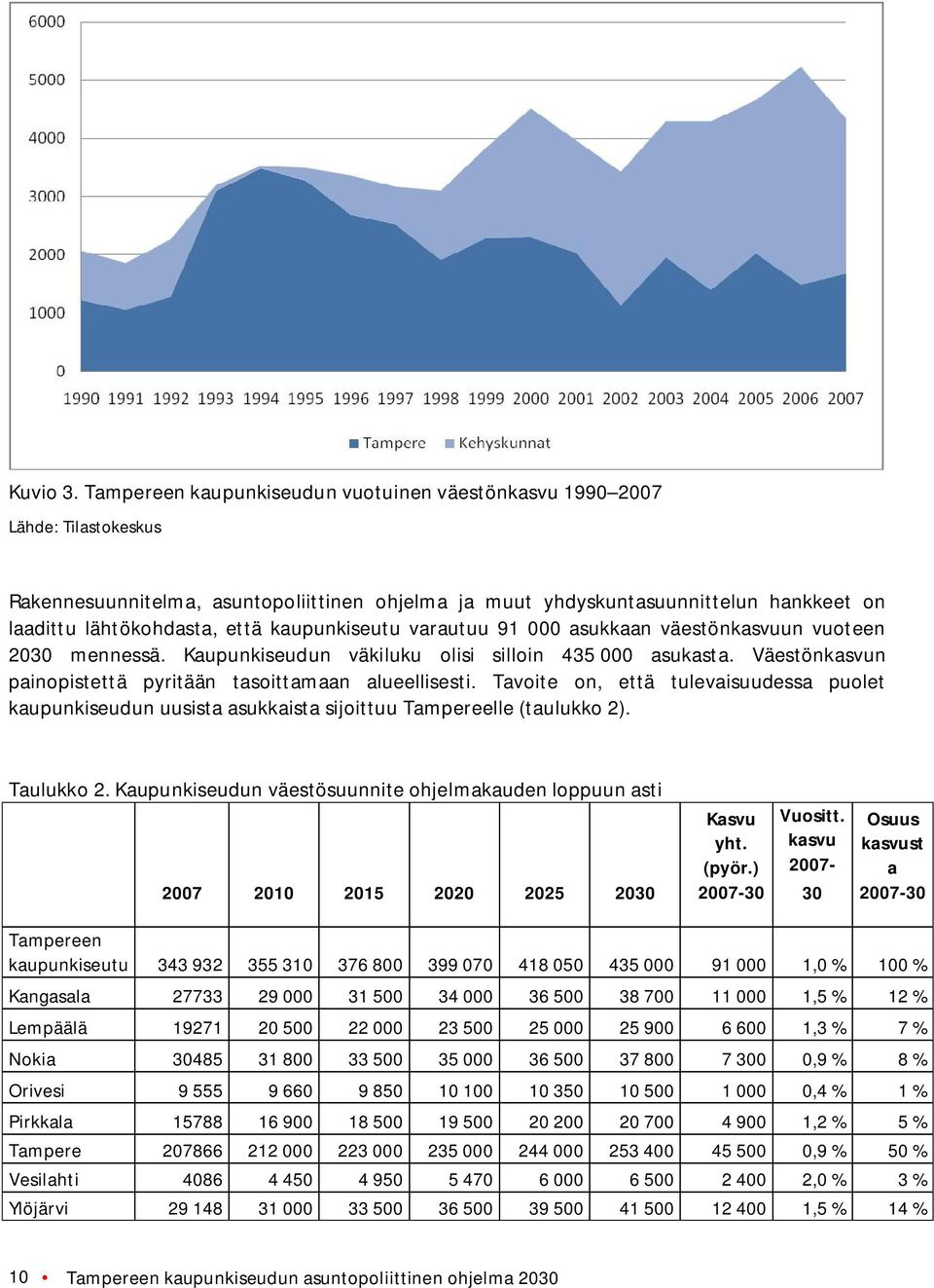 kaupunkiseutu varautuu 91 000 asukkaan väestönkasvuun vuoteen 2030 mennessä. Kaupunkiseudun väkiluku olisi silloin 435 000 asukasta. Väestönkasvun painopistettä pyritään tasoittamaan alueellisesti.