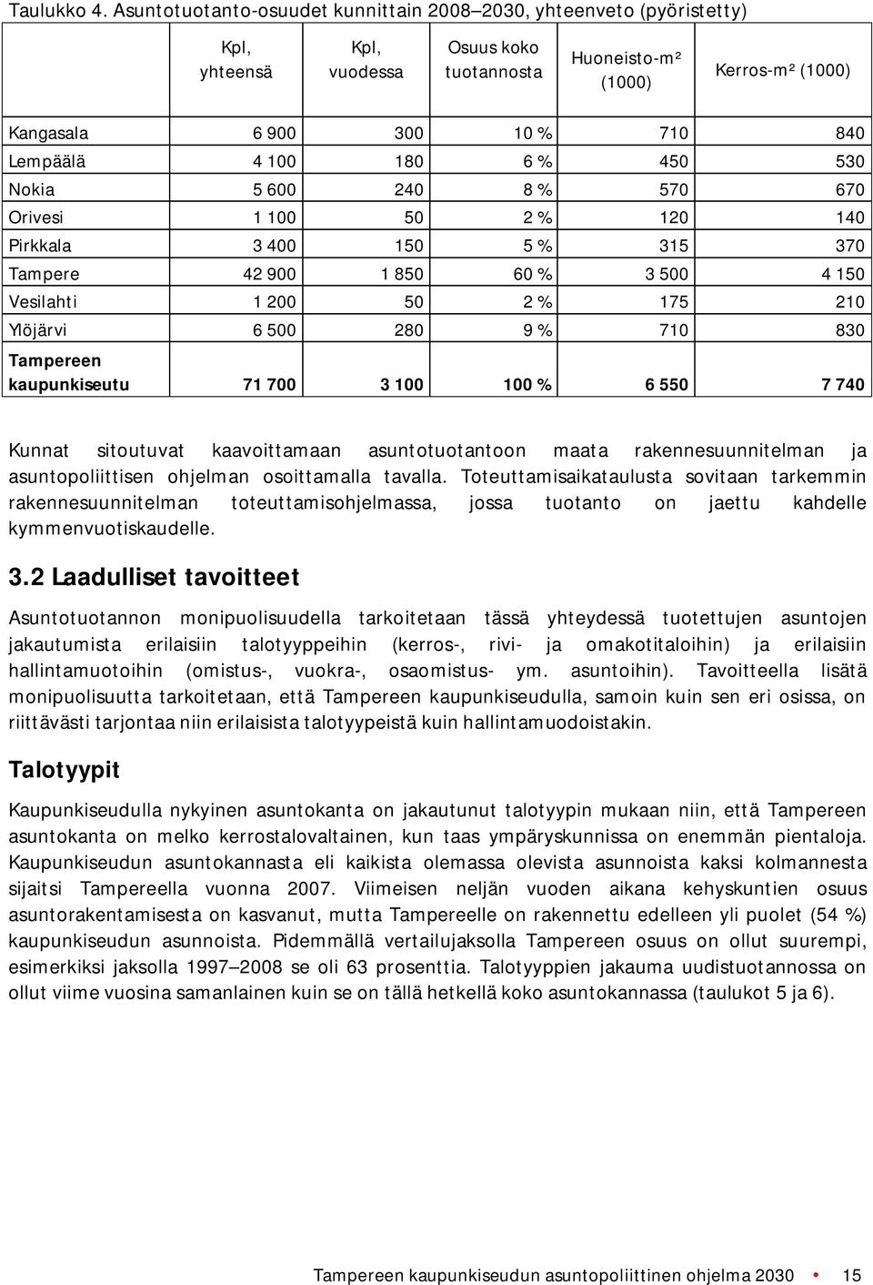 4 100 180 6 % 450 530 Nokia 5 600 240 8 % 570 670 Orivesi 1 100 50 2 % 120 140 Pirkkala 3 400 150 5 % 315 370 Tampere 42 900 1 850 60 % 3 500 4 150 Vesilahti 1 200 50 2 % 175 210 Ylöjärvi 6 500 280 9