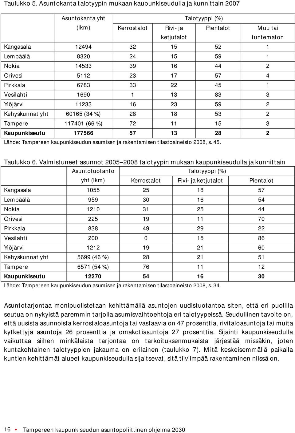 8320 24 15 59 1 Nokia 14533 39 16 44 2 Orivesi 5112 23 17 57 4 Pirkkala 6783 33 22 45 1 Vesilahti 1690 1 13 83 3 Ylöjärvi 11233 16 23 59 2 Kehyskunnat yht 60165 (34 %) 28 18 53 2 Tampere 117401 (66