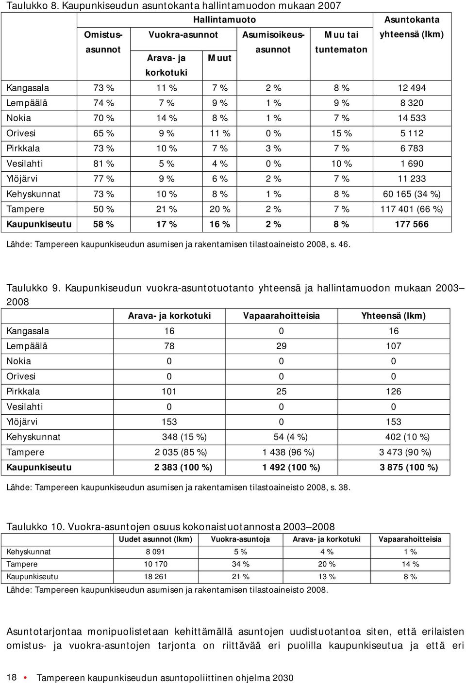 73 % 11 % 7 % 2 % 8 % 12 494 Lempäälä 74 % 7 % 9 % 1 % 9 % 8 320 Nokia 70 % 14 % 8 % 1 % 7 % 14 533 Orivesi 65 % 9 % 11 % 0 % 15 % 5 112 Pirkkala 73 % 10 % 7 % 3 % 7 % 6 783 Vesilahti 81 % 5 % 4 % 0