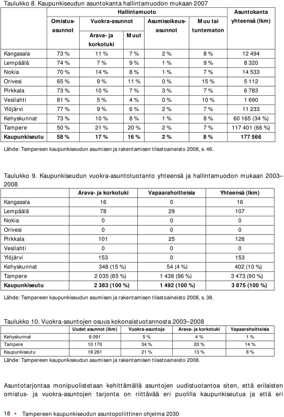 73 % 11 % 7 % 2 % 8 % 12 494 Lempäälä 74 % 7 % 9 % 1 % 9 % 8 320 Nokia 70 % 14 % 8 % 1 % 7 % 14 533 Orivesi 65 % 9 % 11 % 0 % 15 % 5 112 Pirkkala 73 % 10 % 7 % 3 % 7 % 6 783 Vesilahti 81 % 5 % 4 % 0