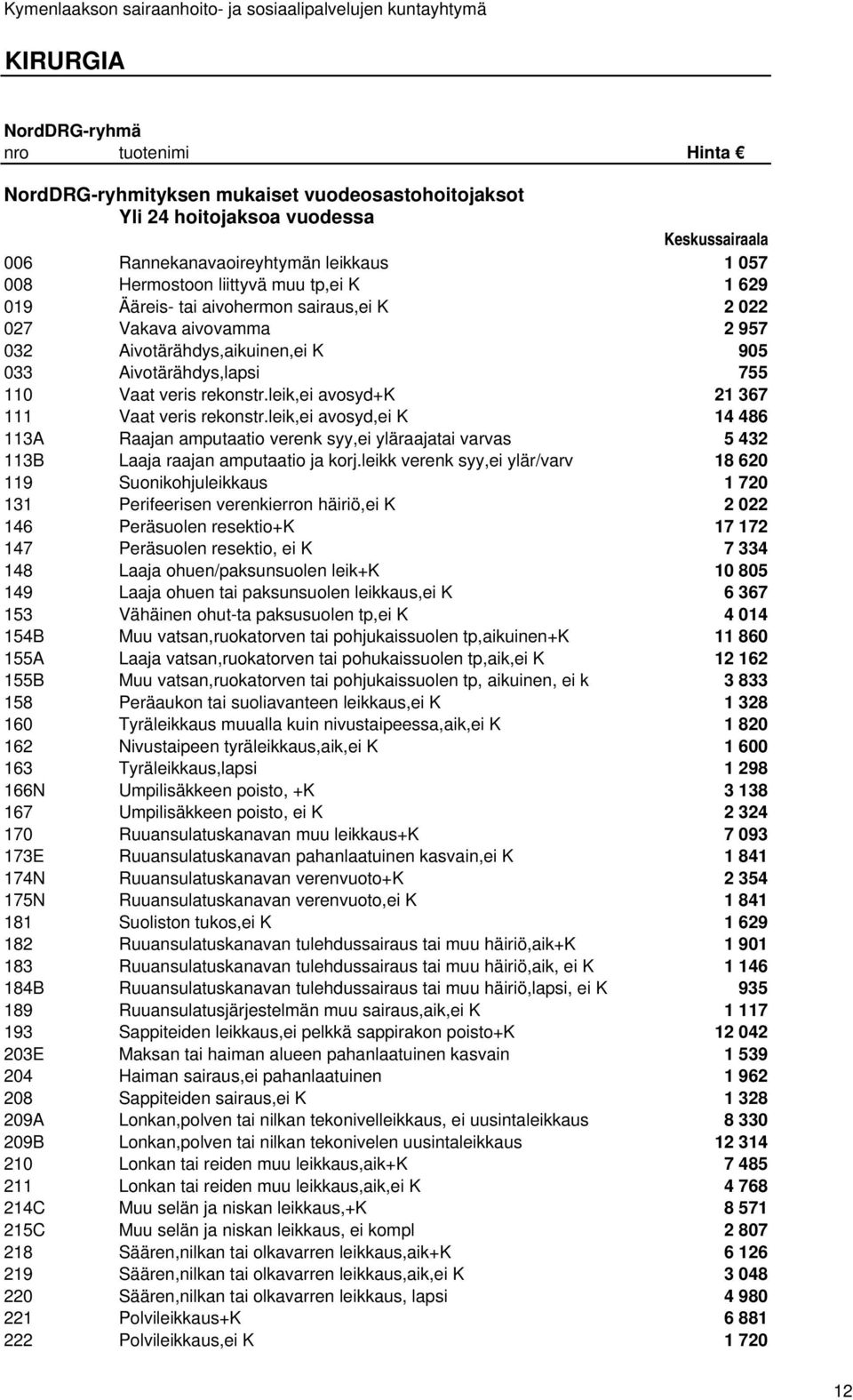 leik,ei avosyd+k 21 367 111 Vaat veris rekonstr.leik,ei avosyd,ei K 14 486 113A Raajan amputaatio verenk syy,ei yläraajatai varvas 5 432 113B Laaja raajan amputaatio ja korj.