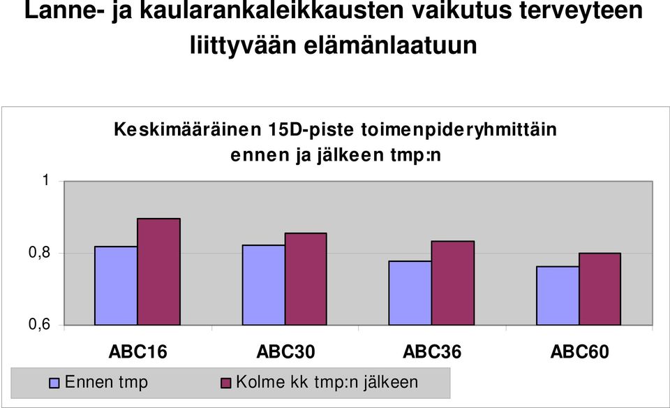 toimenpideryhmittäin ennen ja jälkeen tmp:n 0,8 0,6