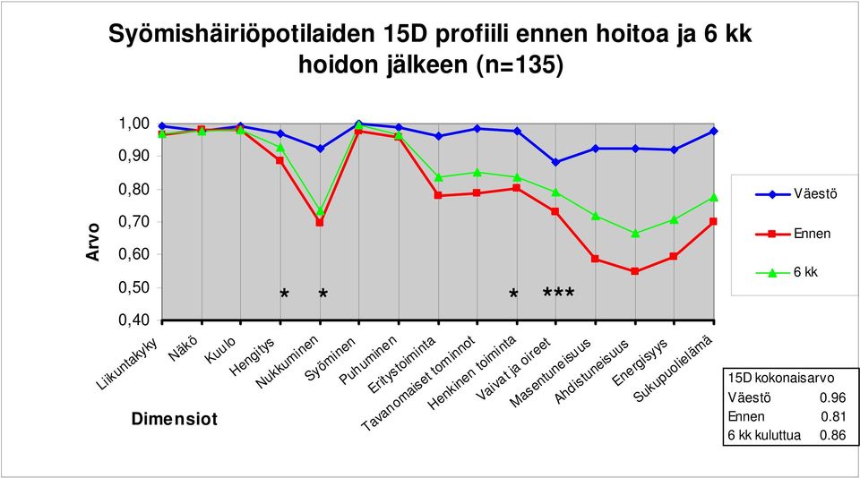 Tavanomaiset tom innot Henkinen toiminta Vaivat ja oireet Masentuneisuus Ahdistuneisuus Energisyys