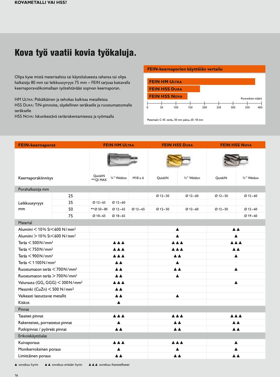 HM Ultra: Pitkäikäinen ja tehokas kaikissa metalleissa HSS Dura: TiN-pinnoite, täydellinen teräkselle ja ruostumattomalle teräkselle HSS Nova: Iskunkestävä teräsrakentamisessa ja työmaalla