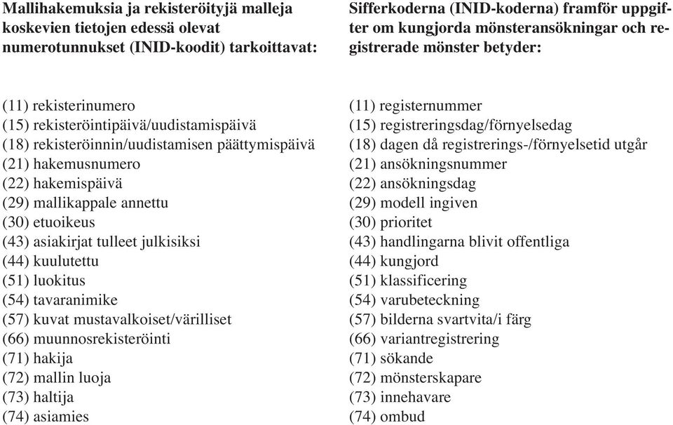 annettu (30) etuoikeus (43) asiakirjat tulleet julkisiksi (44) kuulutettu (51) luokitus (54) tavaranimike (57) kuvat mustavalkoiset/värilliset (66) muunnosrekisteröinti (71) hakija (72) mallin luoja