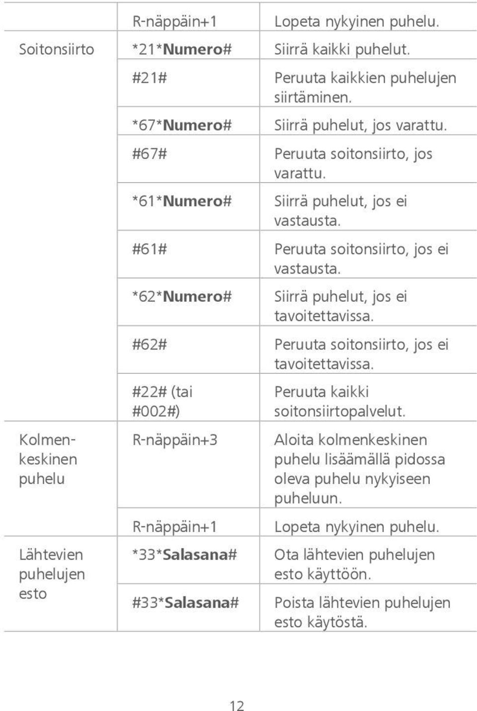 *62*Numero# Siirrä puhelut, jos ei tavoitettavissa. #62# Peruuta soitonsiirto, jos ei tavoitettavissa.