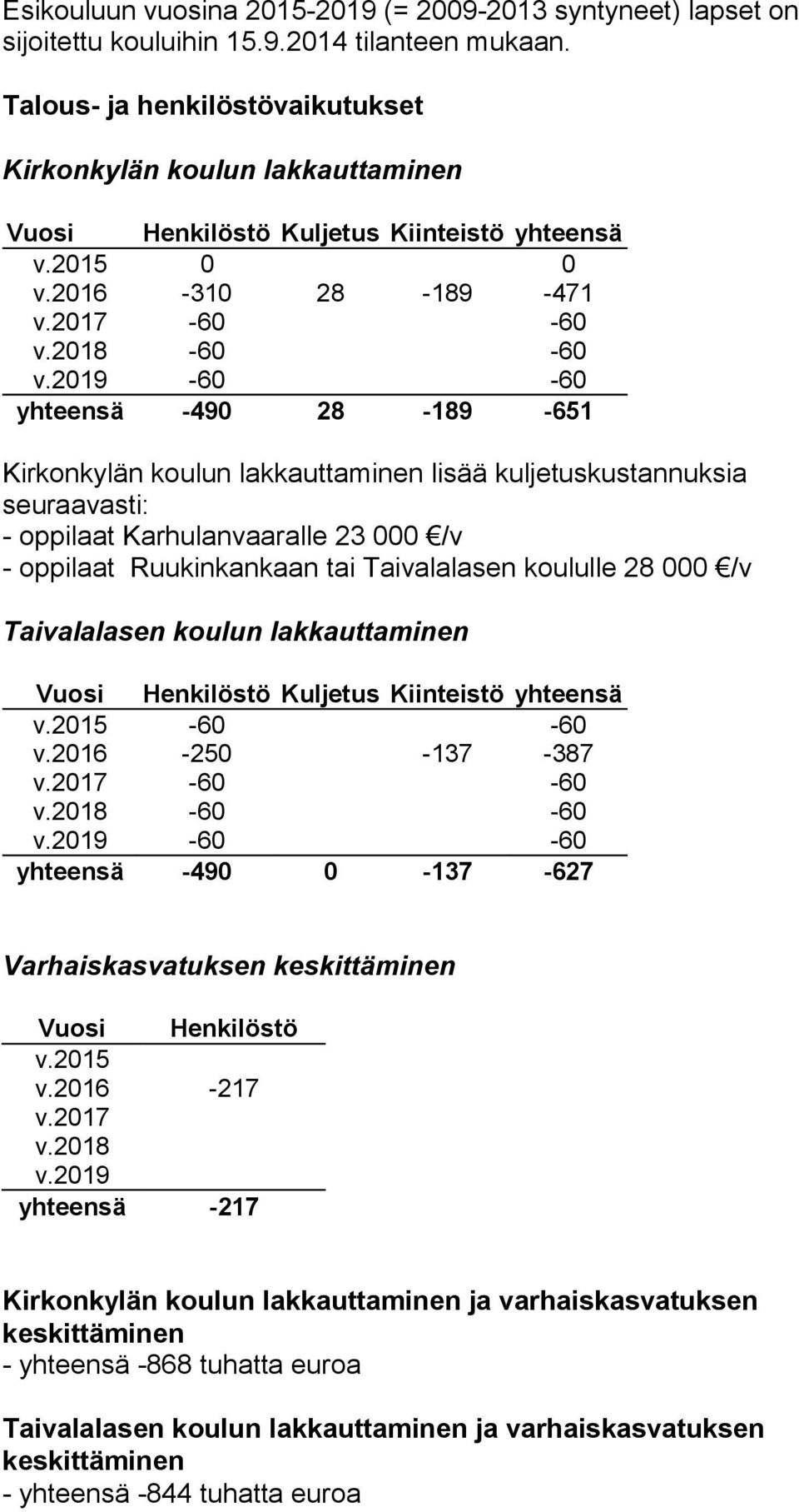 2019-60 -60 yhteensä -490 28-189 -651 Kirkonkylän koulun lakkauttaminen lisää kuljetuskustannuksia seuraavasti: - oppilaat Karhulanvaaralle 23 000 /v - oppilaat Ruukinkankaan tai Taivalalasen