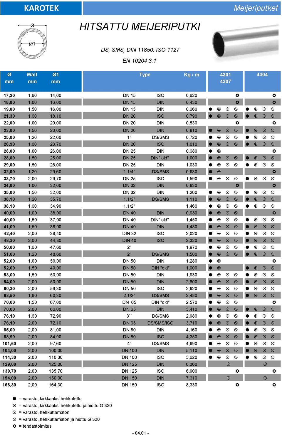 20,00 DN 20 DIN 0,530 23,00 1,50 20,00 DN 20 DIN 0,810 25,00 1,20 22,60 1" DS/SMS 0,720 26,90 1,60 23,70 DN 20 ISO 1,010 28,00 1,00 26,00 DN 25 DIN 0,680 28,00 1,50 25,00 DN 25 DIN" old" 1,000 29,00