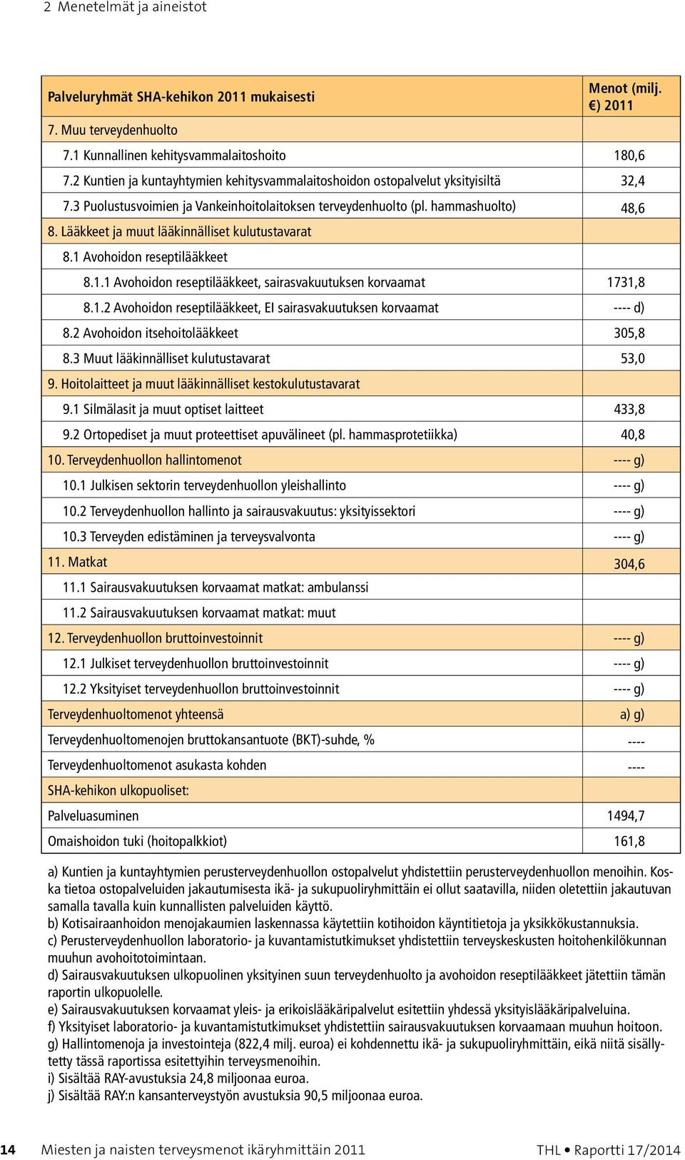 Lääkkeet ja muut lääkinnälliset kulutustavarat 8.1 Avohoidon reseptilääkkeet 8.1.1 Avohoidon reseptilääkkeet, sairasvakuutuksen korvaamat 1731,8 8.1.2 Avohoidon reseptilääkkeet, EI sairasvakuutuksen korvaamat ---- d) 8.