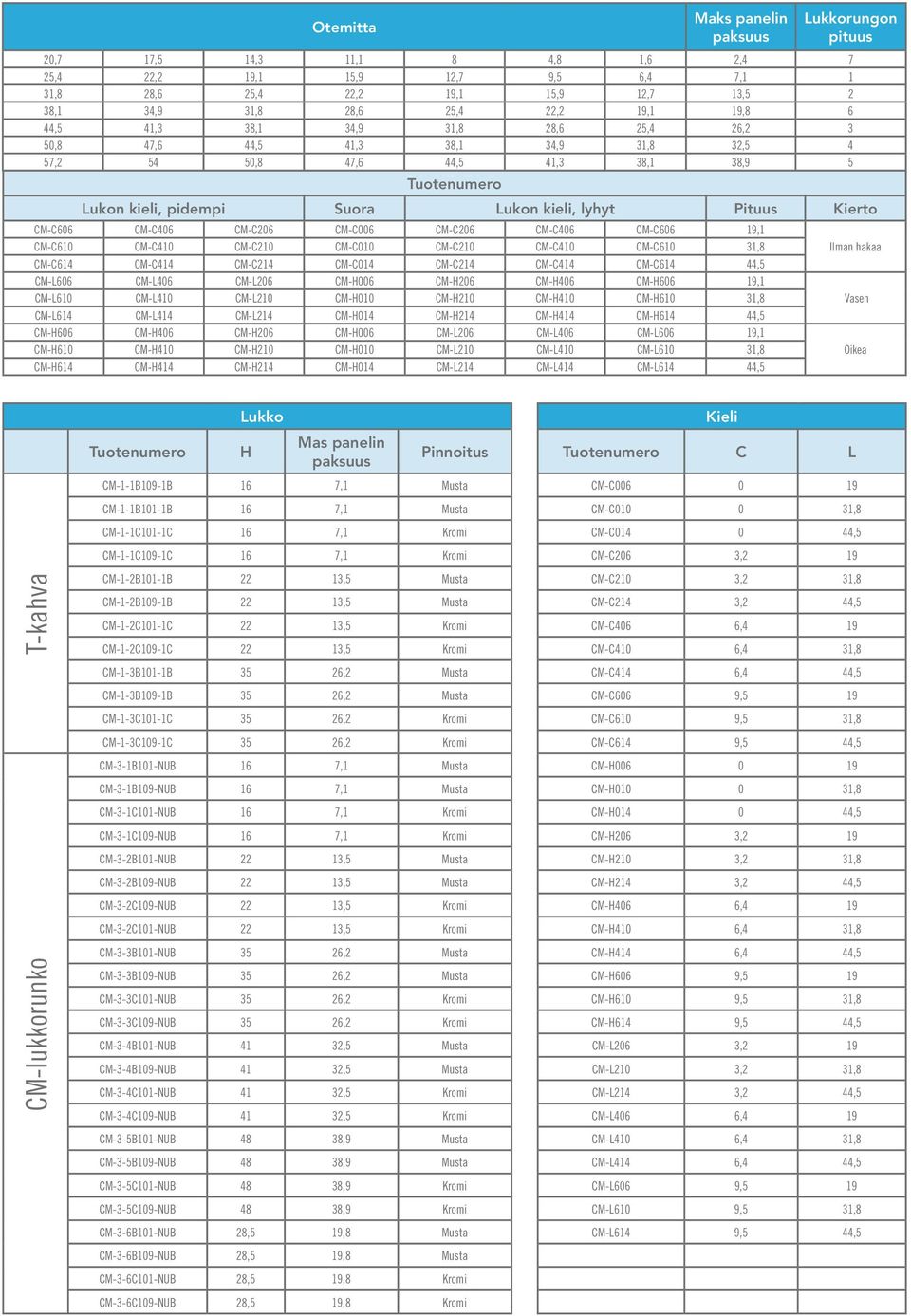 Pituus Kierto CM-C606 CM-C406 CM-C206 CM-C006 CM-C206 CM-C406 CM-C606 19,1 CM-C610 CM-C410 CM-C210 CM-C010 CM-C210 CM-C410 CM-C610 31,8 CM-C614 CM-C414 CM-C214 CM-C014 CM-C214 CM-C414 CM-C614 44,5