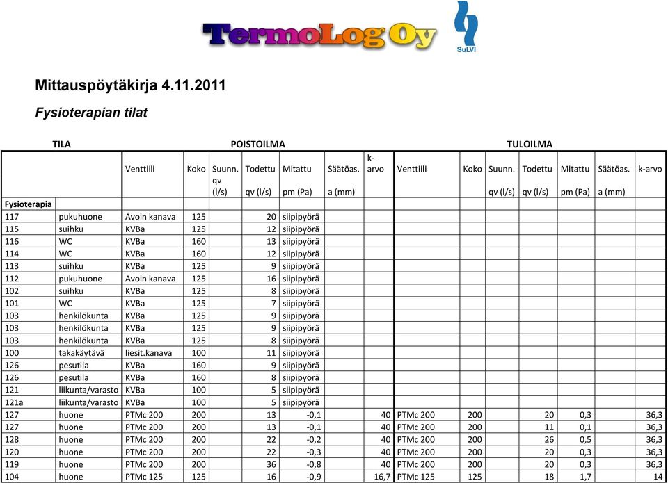 k-arvo qv (l/s) qv (l/s) pm (Pa) a (mm) qv (l/s) qv (l/s) pm (Pa) a (mm) Fysioterapia 117 pukuhuone Avoin kanava 125 20 siipipyörä 115 suihku KVBa 125 12 siipipyörä 116 WC KVBa 160 13 siipipyörä 114