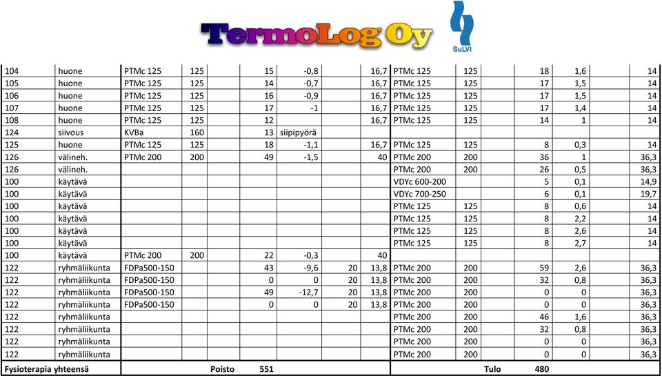 PTMc 200 200 49-1,5 40 PTMc 200 200 36 1 36,3 126 välineh.