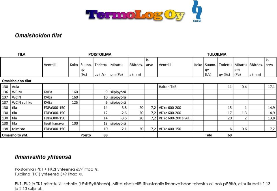 qv qv pm (l/s) qv (l/s) pm (Pa) a (mm) (l/s) qv (l/s) (Pa) a (mm) Omaishoidon tilat 130 Aula Halton TKB 11 0,4 17,1 136 WC M KVBa 160 9 siipipyörä 137 WC N KVBa 160 10 siipipyörä 137 WC N suihku KVBa