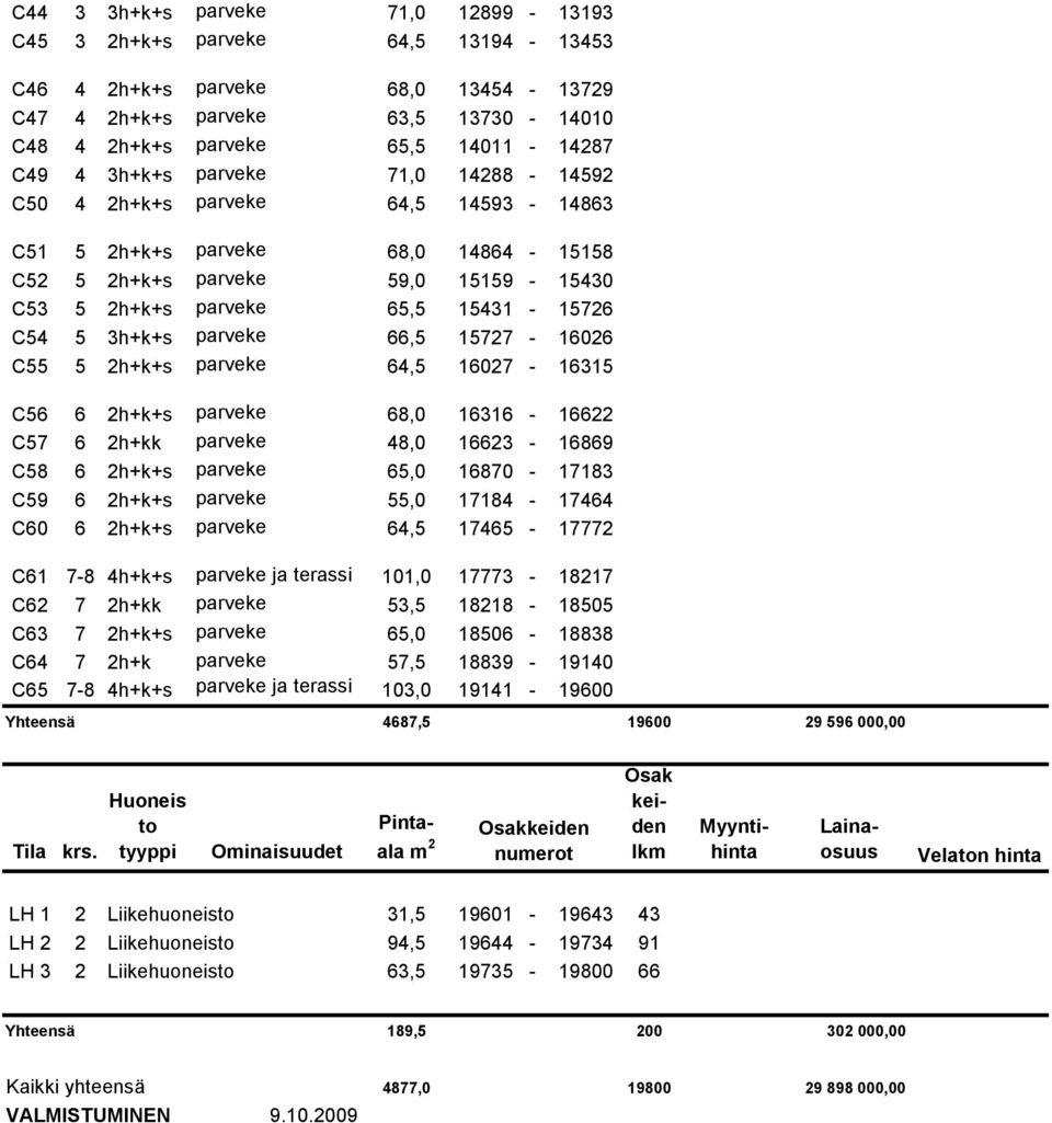 71,0 14288-14592 305 131 586,00 460 550,00 592 136,00 C50 4 2h+k+s parveke 64,5 14593-14863 271 175 376,00 409 210,00 584 586,00 C51 5 2h+k+s parveke 68,0 14864-15158 295 95 453,00 445 450,00 540