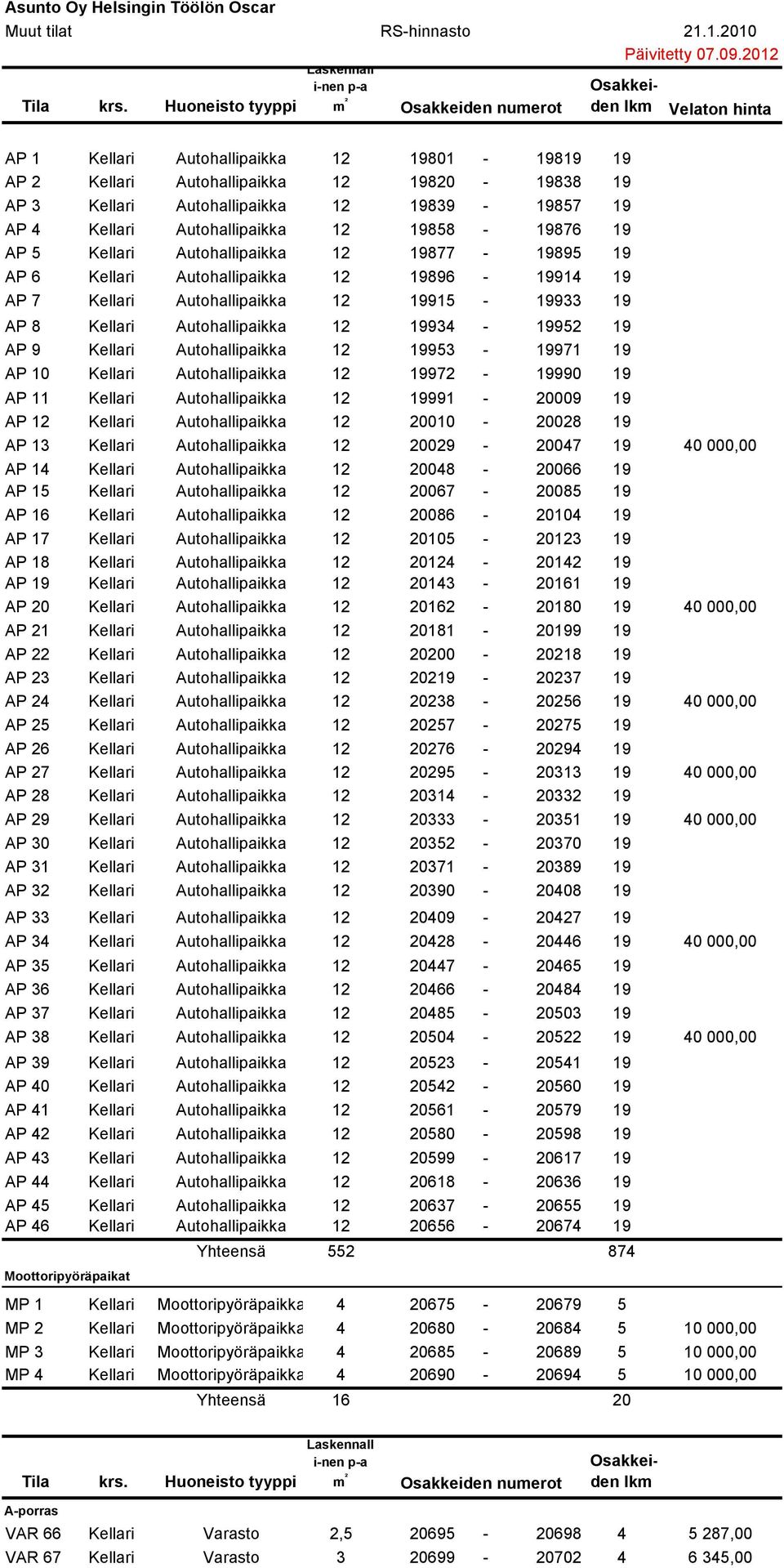 19839-19857 19 40 000,00 AP 4 Kellari Autohallipaikka 12 19858-19876 19 40 000,00 AP 5 Kellari Autohallipaikka 12 19877-19895 19 40 000,00 AP 6 Kellari Autohallipaikka 12 19896-19914 19 40 000,00 AP