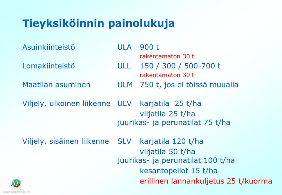 karjatila 25 t/ha viljatila 25 t/ha juurikas- ja perunatilat 75 t/ha Viljely, sisäinen liikenne SLV karjatila