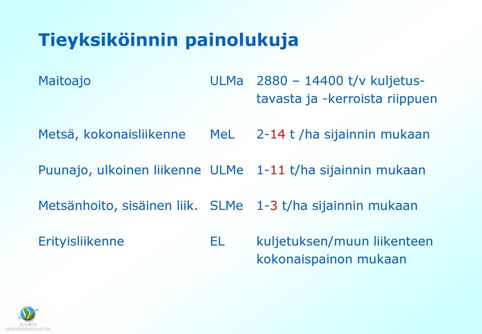 ulkoinen liikenne ULMe 1-11 t/ha sijainnin mukaan Metsänhoito, sisäinen liik.