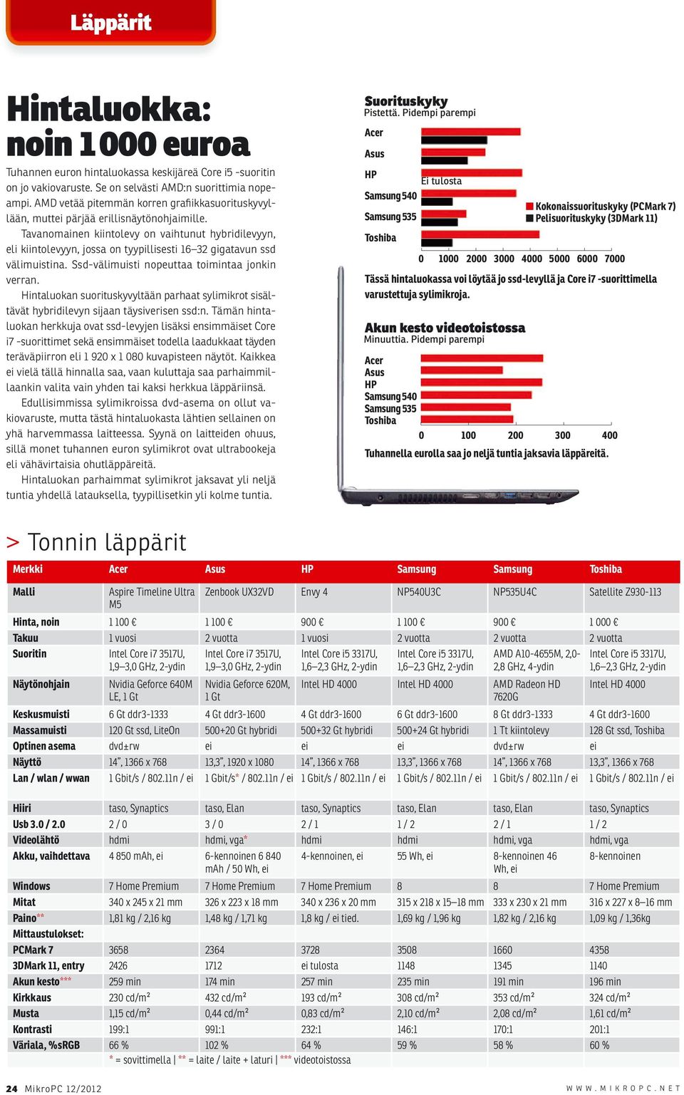 Tavanomainen kiintolevy on vaihtunut hybridilevyyn, eli kiintolevyyn, jossa on tyypillisesti 16 32 gigatavun ssd välimuistina. Ssd-välimuisti nopeuttaa toimintaa jonkin verran.