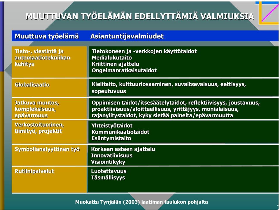 kulttuuriosaaminen, suvaitsevaisuus, eettisyys, sopeutuvuus Oppimisen taidot/itsesäätelytaidot, reflektiivisyys,, joustavuus, proaktiivisuus/aloitteellisuus, yrittäjyys, monialaisuus,