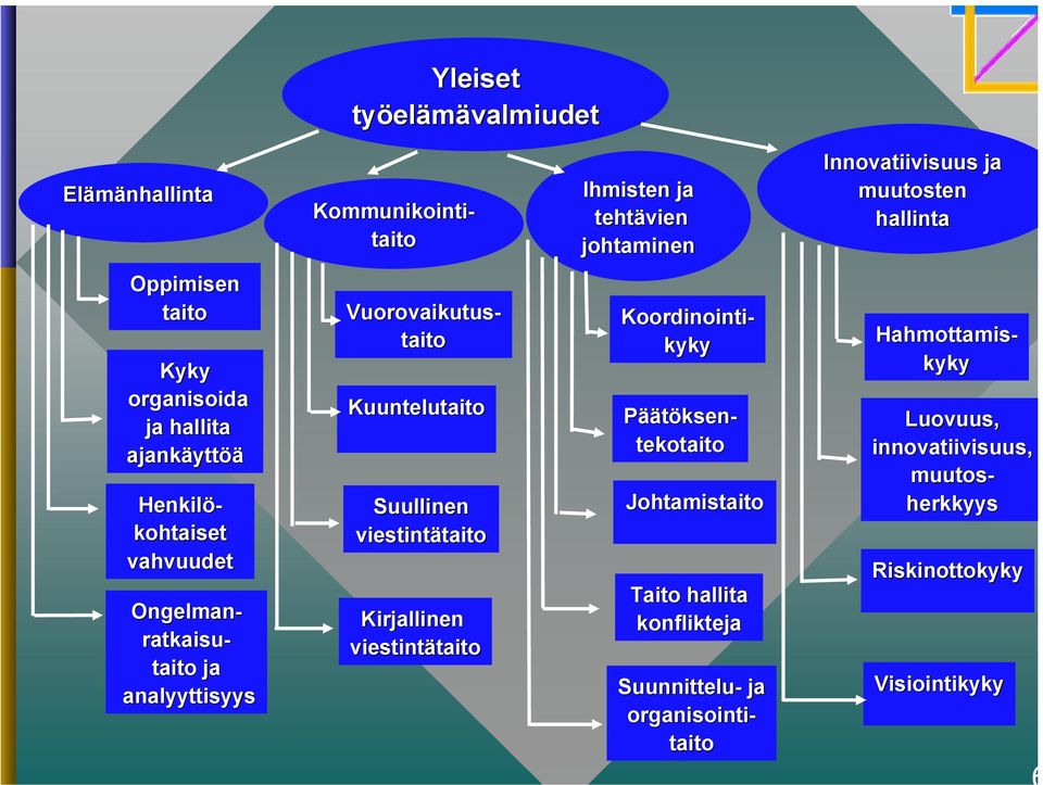 Kirjallinen viestintätaito Johtamistaito Taito hallita konflikteja Luovuus, innovatiivisuus, muutos- herkkyys Koordinointi- kyky