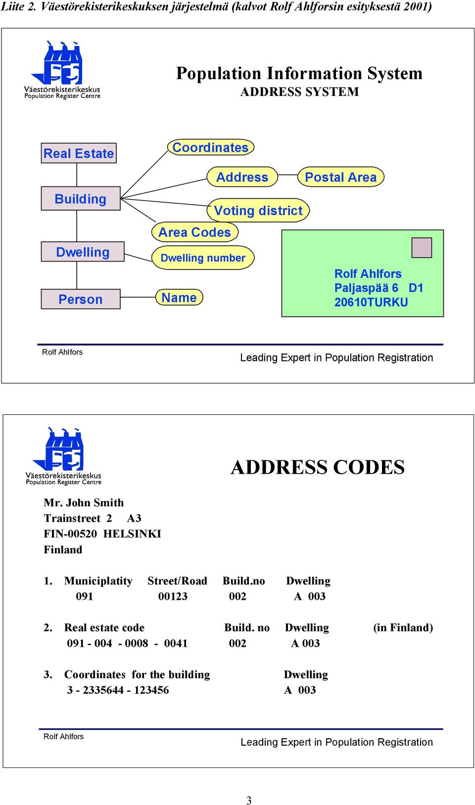Coordinates Area Codes Address Dwelling number Name Voting district Postal Area Rolf Ahlfors Paljaspää 6 D1 20610TURKU Rolf Ahlfors Leading Expert in Population