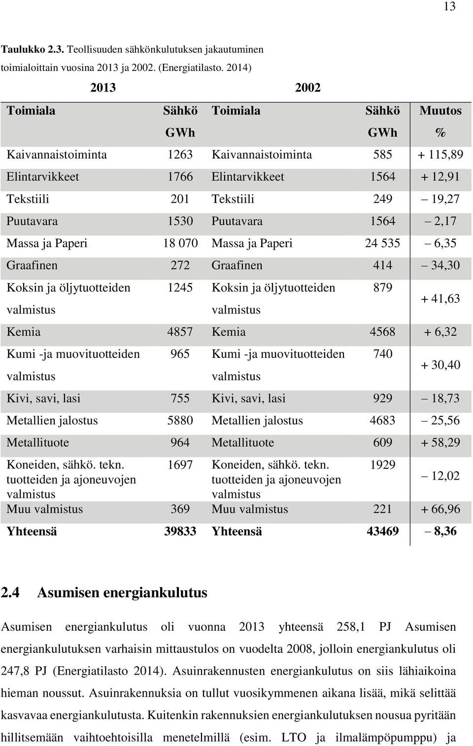 Puutavara 1530 Puutavara 1564 2,17 Massa ja Paperi 18 070 Massa ja Paperi 24 535 6,35 Graafinen 272 Graafinen 414 34,30 Koksin ja öljytuotteiden valmistus 1245 Koksin ja öljytuotteiden valmistus 879
