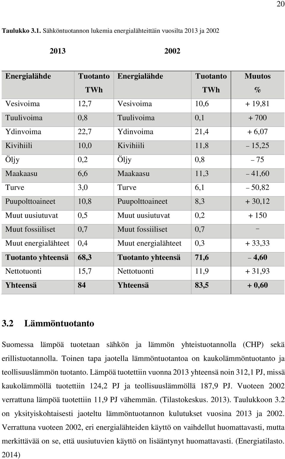 0,1 + 700 Ydinvoima 22,7 Ydinvoima 21,4 + 6,07 Kivihiili 10,0 Kivihiili 11,8 15,25 Öljy 0,2 Öljy 0,8 75 Maakaasu 6,6 Maakaasu 11,3 41,60 Turve 3,0 Turve 6,1 50,82 Puupolttoaineet 10,8 Puupolttoaineet