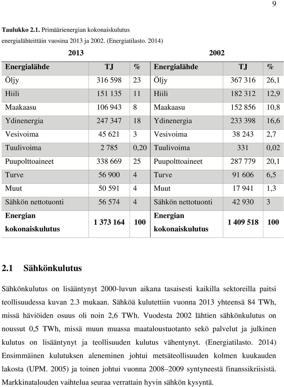 233 398 16,6 Vesivoima 45 621 3 Vesivoima 38 243 2,7 Tuulivoima 2 785 0,20 Tuulivoima 331 0,02 Puupolttoaineet 338 669 25 Puupolttoaineet 287 779 20,1 Turve 56 900 4 Turve 91 606 6,5 Muut 50 591 4