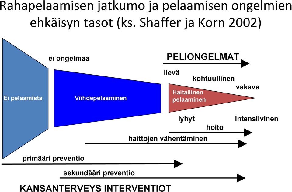 lievä kohtuullinen vakava Haitallinen pelaaminen lyhyt haittojen vähentäminen