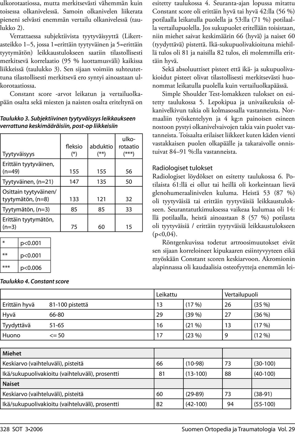 luottamusväli) kaikissa liikkeissä (taulukko 3). Sen sijaan voimiin suhteutettuna tilastollisesti merkitsevä ero syntyi ainoastaan ulkorotaatiossa.