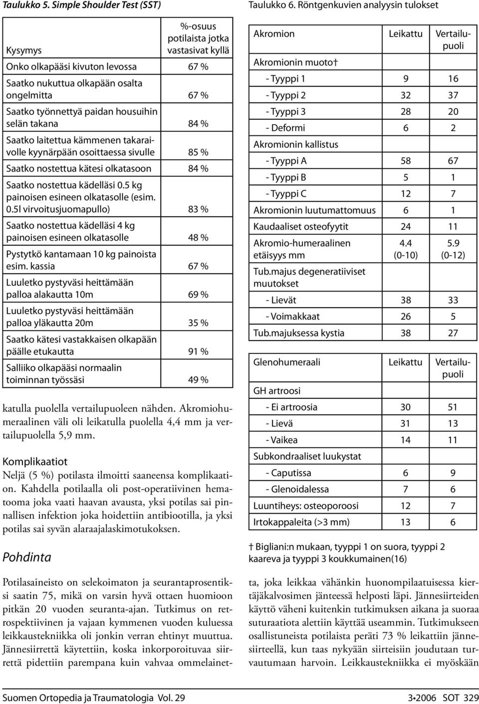 selän takana 84 % Saatko laitettua kämmenen takaraivolle kyynärpään osoittaessa sivulle 85 % Saatko nostettua kätesi olkatasoon 84 % Saatko nostettua kädelläsi 0.