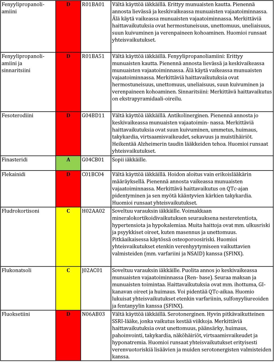 Huomioi runsaat yhteisvaikutukset. Fenyylipropanoliamiini ja sinnaritsiini D R01BA51 Vältä käyttöä iäkkäillä. Fenyylipropanoliamiini: Erittyy munuaisten kautta.