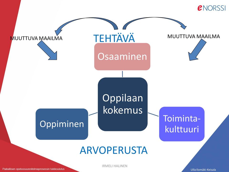 Oppiminen Oppilaan kokemus