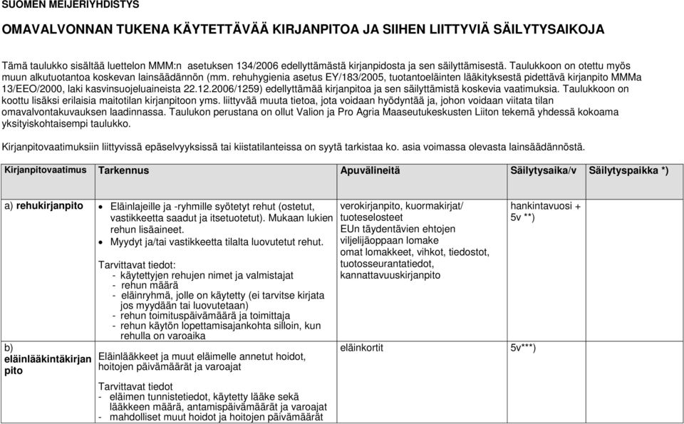 rehuhygienia asetus EY/183/2005, tuotantoeläinten lääkityksestä pidettävä kirjanpito MMMa 13/EEO/2000, laki kasvinsuojeluaineista 22.12.