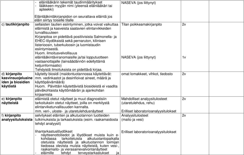 EHEC-löydöksistä sekä pernaruton, kliinisen listerioosin, tuberkuloosin ja luomistaudin esiintymisestä. Huom.