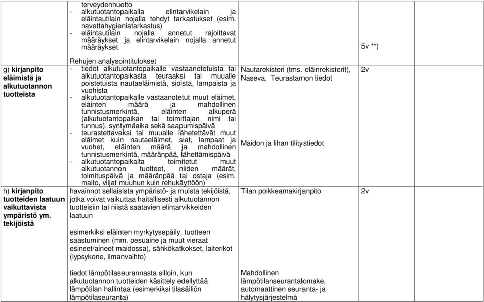 navettahygieniatarkastus) - eläintautilain nojalla annetut rajoittavat määräykset ja elintarvikelain nojalla annetut määräykset Rehujen analysointitulokset - tiedot alkutuotantopaikalle