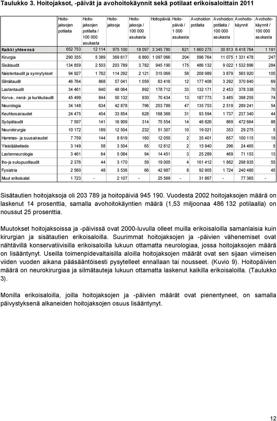 Hoitopäiviä / potilaita Avohoidon 1 000 asukasta Avohoidon potilaita / 100 000 asukasta Avohoitokäynnit Avohoitokäynnit / 100 000 asukasta Kaikki yhteensä 652 753 12 114 975 100 18 097 3 345 780 621