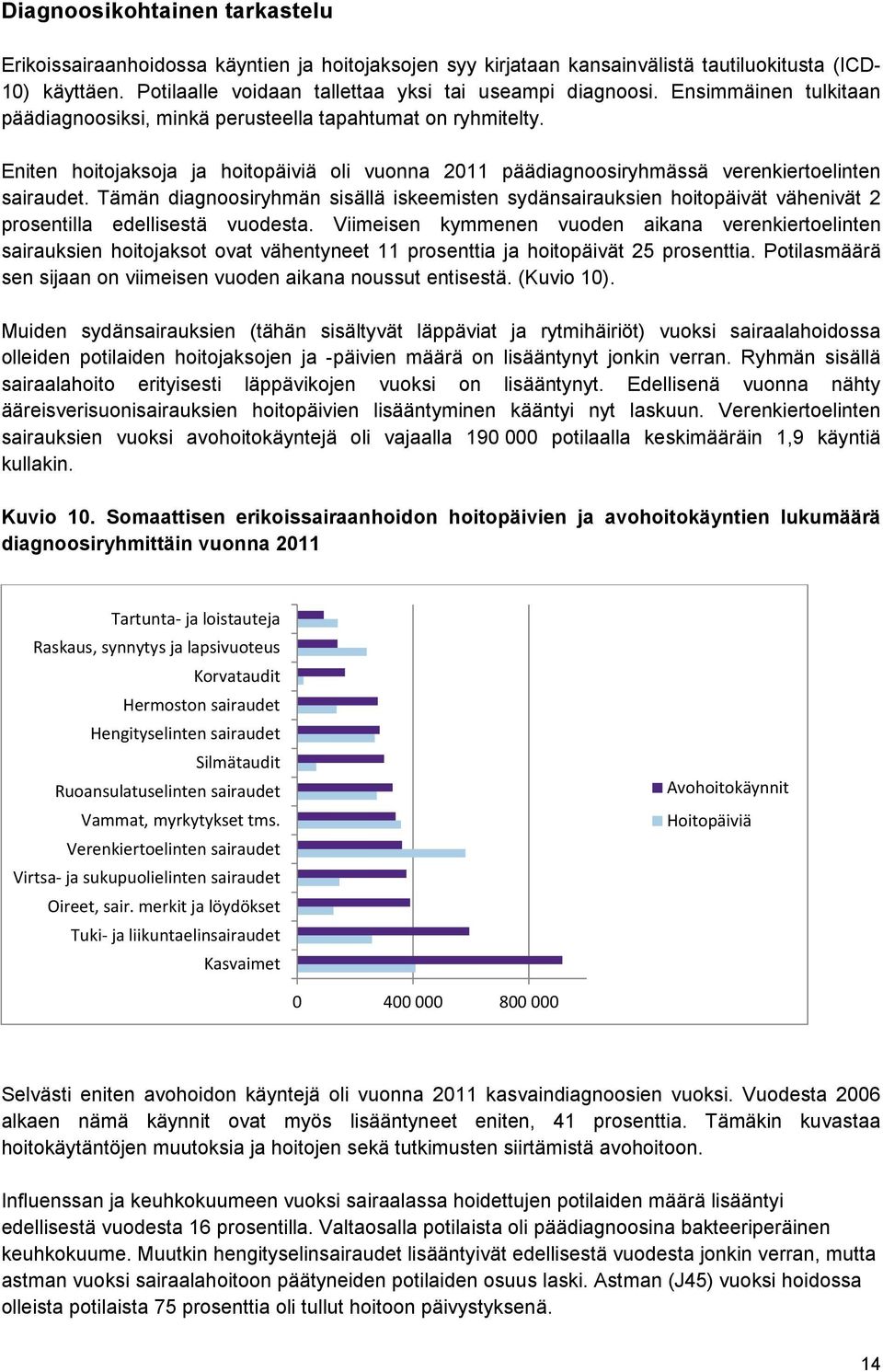 Tämän diagnoosiryhmän sisällä iskeemisten sydänsairauksien hoitopäivät vähenivät 2 prosentilla edellisestä vuodesta.