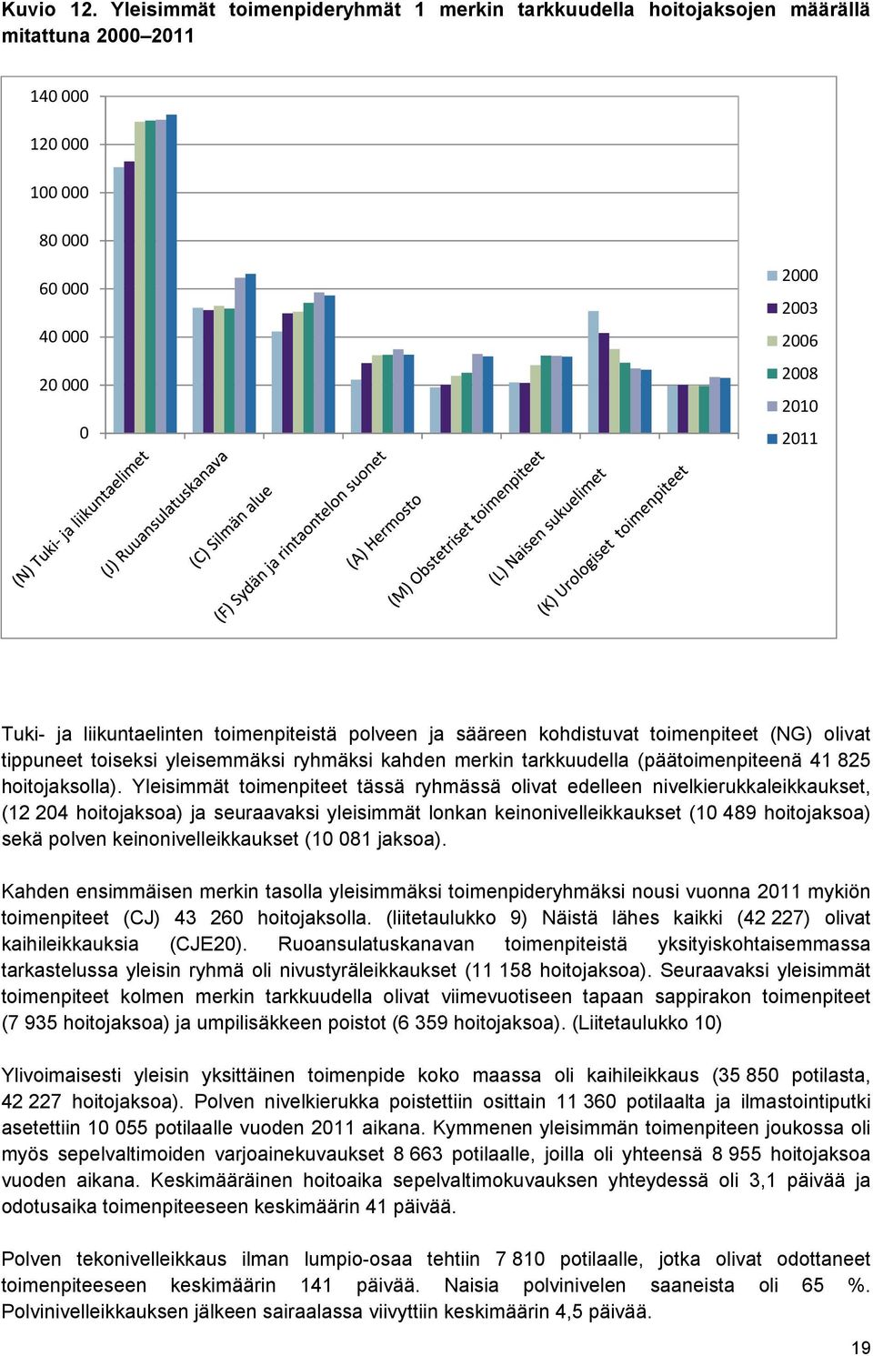 liikuntaelinten toimenpiteistä polveen ja sääreen kohdistuvat toimenpiteet (NG) olivat tippuneet toiseksi yleisemmäksi ryhmäksi kahden merkin tarkkuudella (päätoimenpiteenä 41 825 hoitojaksolla).