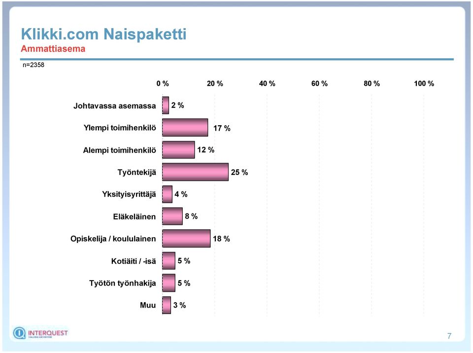25 % Yksityisyrittäjä Eläkeläinen 8 % Opiskelija /