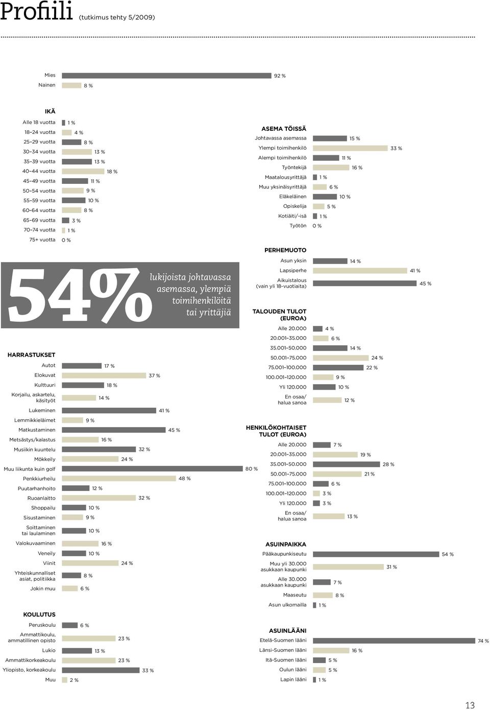 vuotta 0% 5% lukijoista johtavassa asemassa, ylempiä toimihenkilöitä tai yrittäjiä PERHEMUOTO Asun yksin Lapsiperhe Aikuistalous (vain yli 1-vuotiaita) TALOUDEN TULOT (EUROA) Alle 20.000 20.001 35.