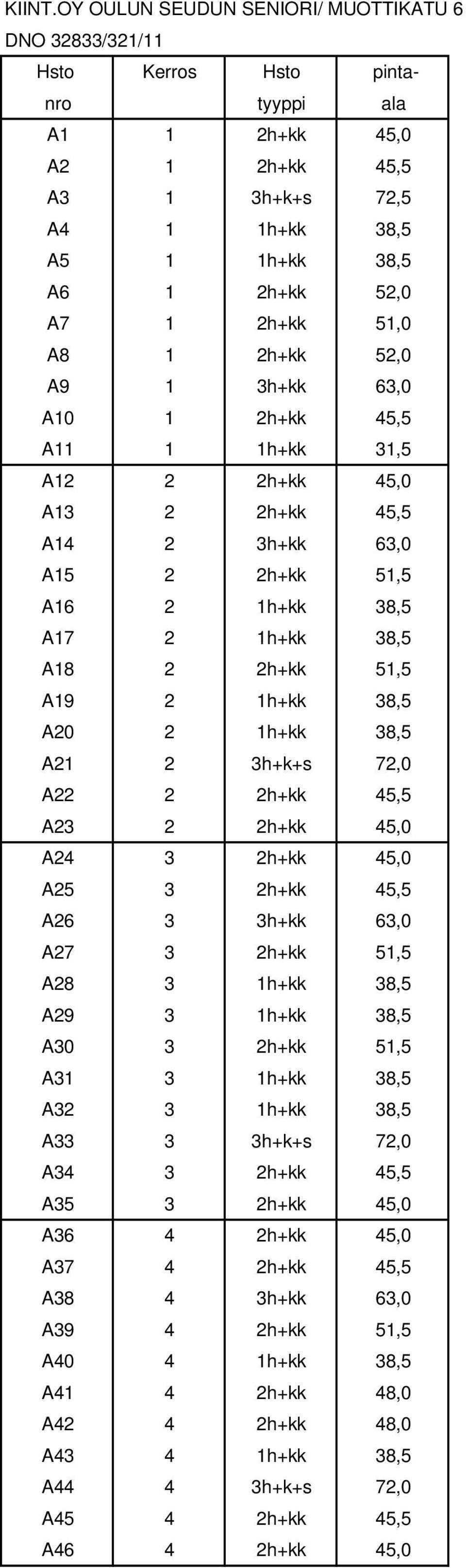 2h+kk 52,0 9 1 3h+kk 63,0 10 1 2h+kk 45,5 11 1 1h+kk 31,5 12 2 2h+kk 45,0 13 2 2h+kk 45,5 14 2 3h+kk 63,0 15 2 2h+kk 51,5 16 2 1h+kk 38,5 17 2 1h+kk 38,5 18 2 2h+kk 51,5 19 2 1h+kk 38,5 20 2 1h+kk