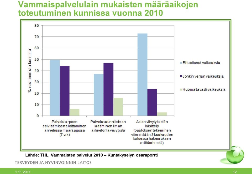 vuonna 2010 Lähde: THL, Vammaisten