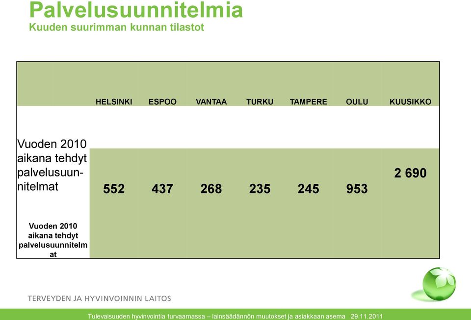 437 268 235 245 953 2 690 Vuoden 2010 aikana tehdyt palvelusuunnitelm at